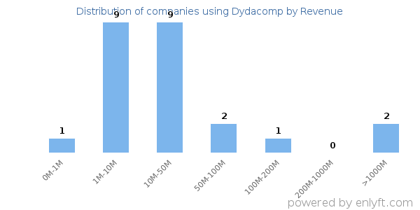 Dydacomp clients - distribution by company revenue
