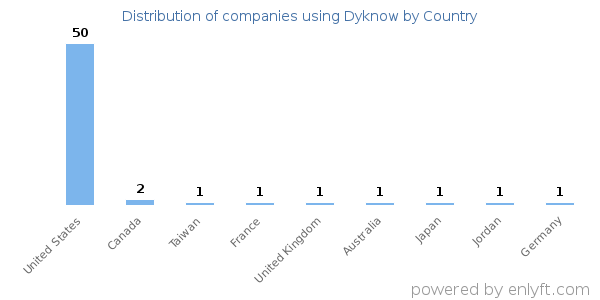 Dyknow customers by country
