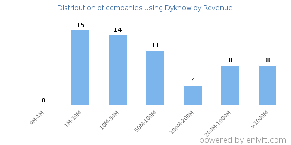 Dyknow clients - distribution by company revenue