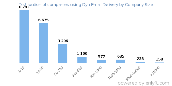 Companies using Dyn Email Delivery, by size (number of employees)