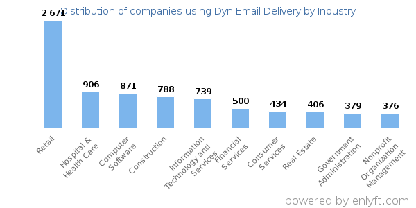 Companies using Dyn Email Delivery - Distribution by industry