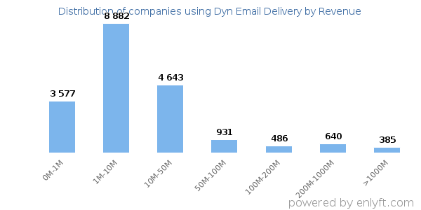 Dyn Email Delivery clients - distribution by company revenue