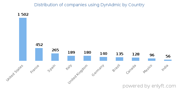 DynAdmic customers by country