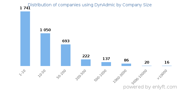 Companies using DynAdmic, by size (number of employees)