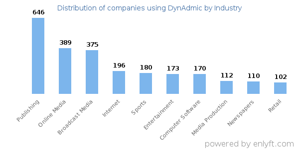 Companies using DynAdmic - Distribution by industry
