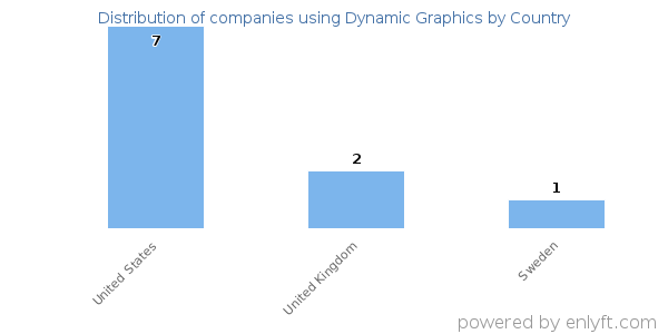 Dynamic Graphics customers by country