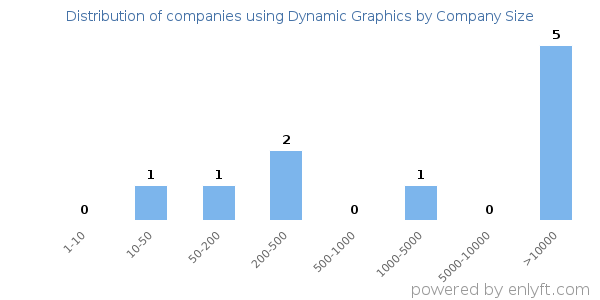 Companies using Dynamic Graphics, by size (number of employees)
