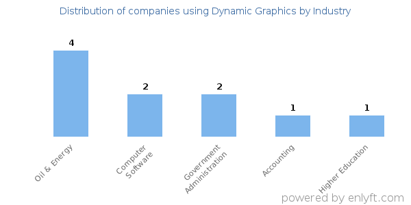 Companies using Dynamic Graphics - Distribution by industry