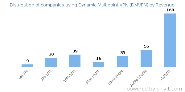 Dynamic Multipoint VPN (DMVPN) clients - distribution by company revenue