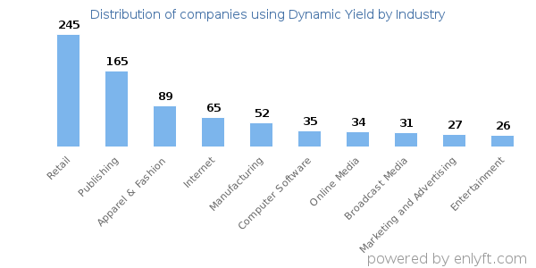 Companies using Dynamic Yield - Distribution by industry