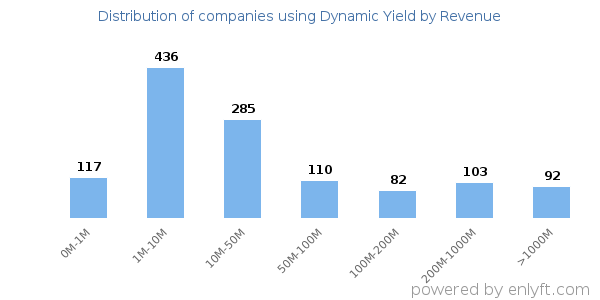 Dynamic Yield clients - distribution by company revenue