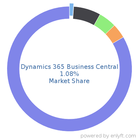 Dynamics 365 Business Central market share in Enterprise Resource Planning (ERP) is about 0.14%
