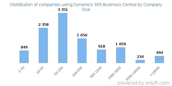 Companies using Dynamics 365 Business Central, by size (number of employees)