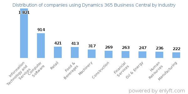 Companies using Dynamics 365 Business Central - Distribution by industry