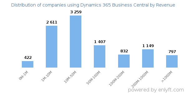 Dynamics 365 Business Central clients - distribution by company revenue