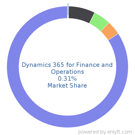 Dynamics 365 for Finance and Operations market share in Enterprise Resource Planning (ERP) is about 0.33%