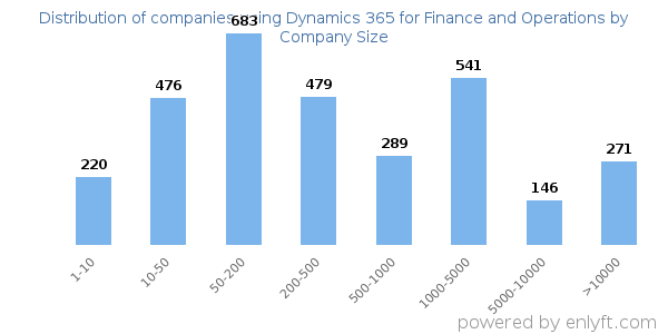 Companies using Dynamics 365 for Finance and Operations, by size (number of employees)