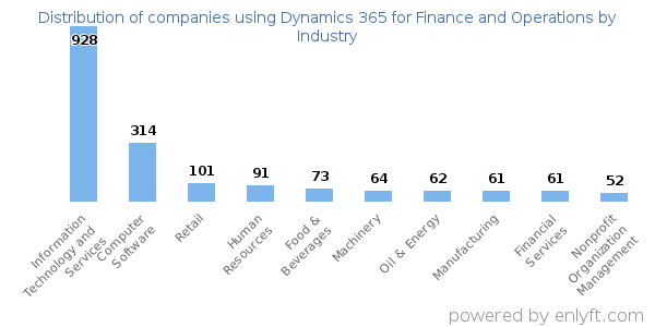 Companies using Dynamics 365 for Finance and Operations - Distribution by industry