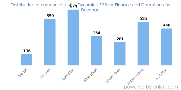 Dynamics 365 for Finance and Operations clients - distribution by company revenue