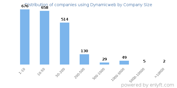 Companies using Dynamicweb, by size (number of employees)