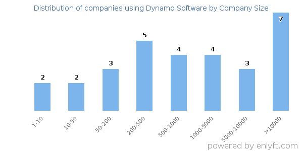 Companies using Dynamo Software, by size (number of employees)
