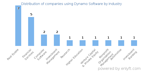 Companies using Dynamo Software - Distribution by industry