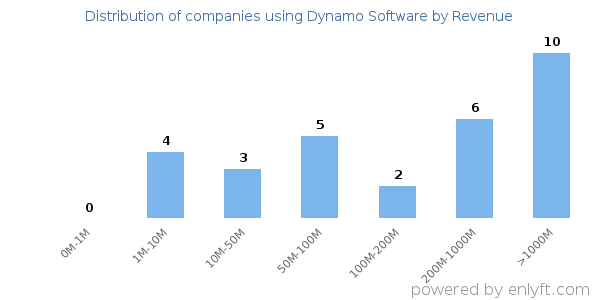 Dynamo Software clients - distribution by company revenue