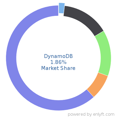 DynamoDB market share in Document-oriented database is about 67.45%