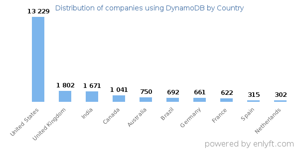 DynamoDB customers by country
