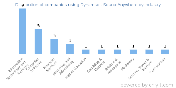 Companies using Dynamsoft SourceAnywhere - Distribution by industry