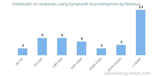 Dynamsoft SourceAnywhere clients - distribution by company revenue