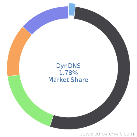 DynDNS market share in DNS Servers is about 2.79%