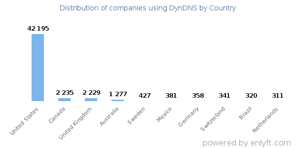 DynDNS customers by country