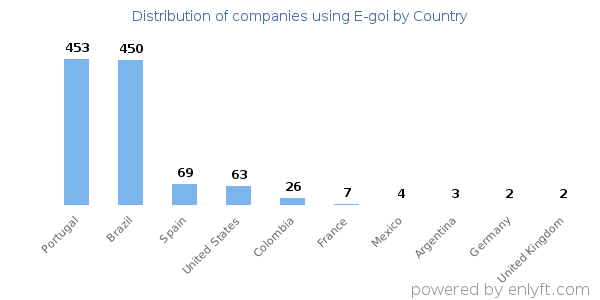 E-goi customers by country