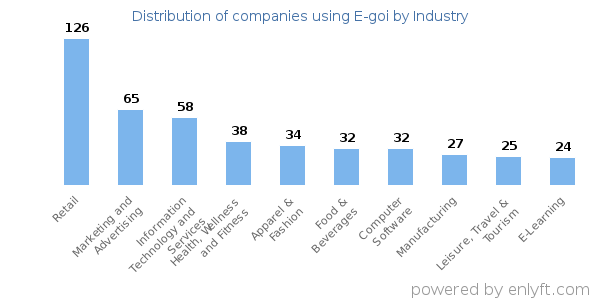 Companies using E-goi - Distribution by industry