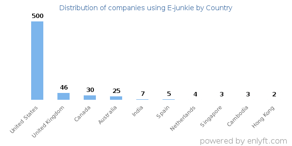 E-junkie customers by country