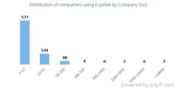 Companies using E-junkie, by size (number of employees)