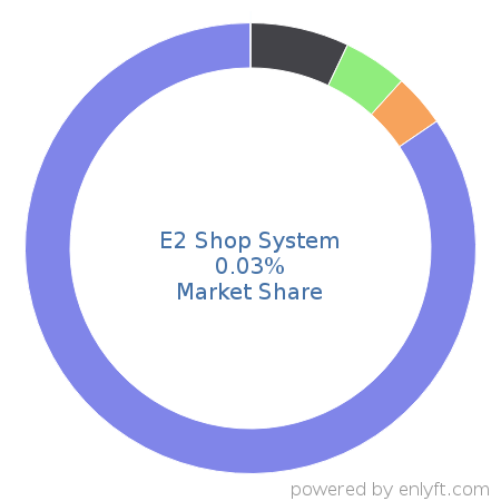 E2 Shop System market share in Enterprise Resource Planning (ERP) is about 0.06%