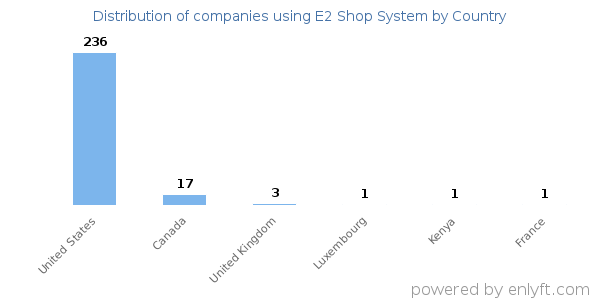 E2 Shop System customers by country