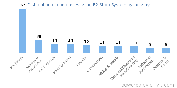 Companies using E2 Shop System - Distribution by industry