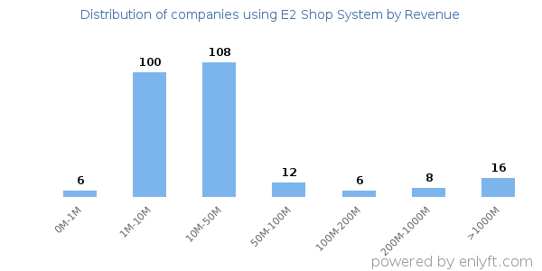E2 Shop System clients - distribution by company revenue