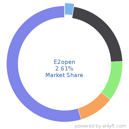 E2open market share in Supplier Relationship & Procurement Management is about 1.86%