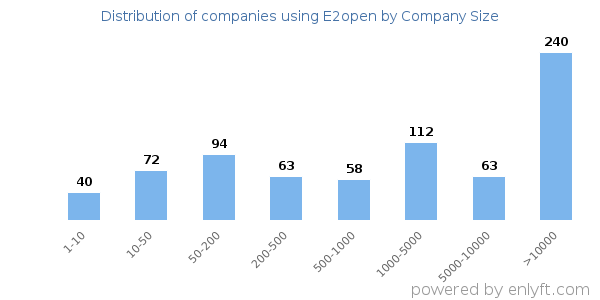 Companies using E2open, by size (number of employees)