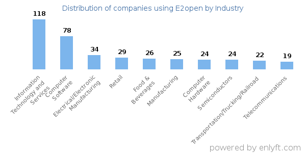 Companies using E2open - Distribution by industry