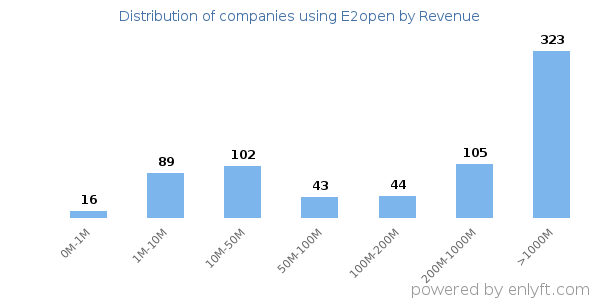 E2open clients - distribution by company revenue