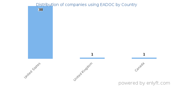EADOC customers by country