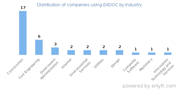 Companies using EADOC - Distribution by industry