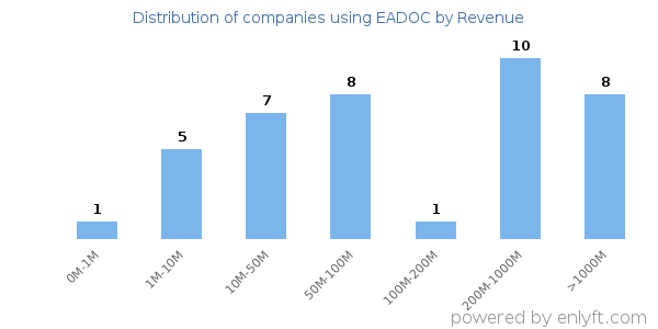EADOC clients - distribution by company revenue