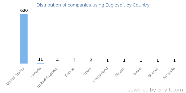 Eaglesoft customers by country