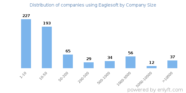Companies using Eaglesoft, by size (number of employees)